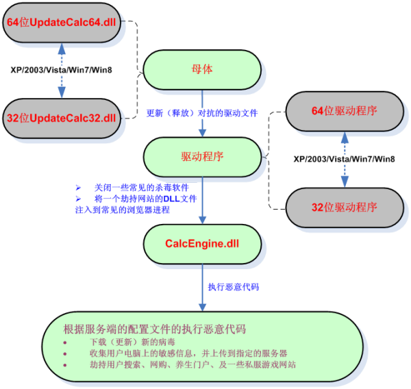 dnf如何吧